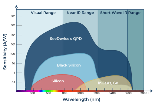 Sensor material-type sensitivity comparison graph